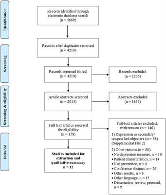 Intervention Strategies for Prevention of Comorbid Depression Among Individuals With Type 2 Diabetes: A Scoping Review